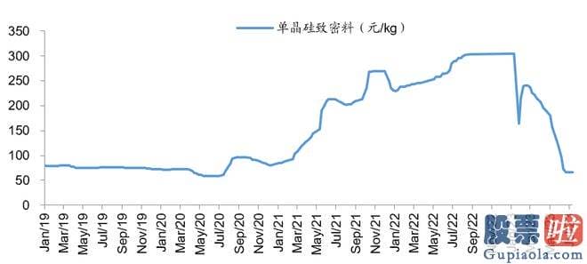 怎样预测大盘指数走势_根据7月20日硅业分会公布的硅片价格数据