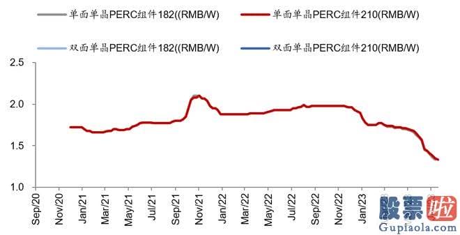 怎样预测大盘指数走势_根据7月20日硅业分会公布的硅片价格数据