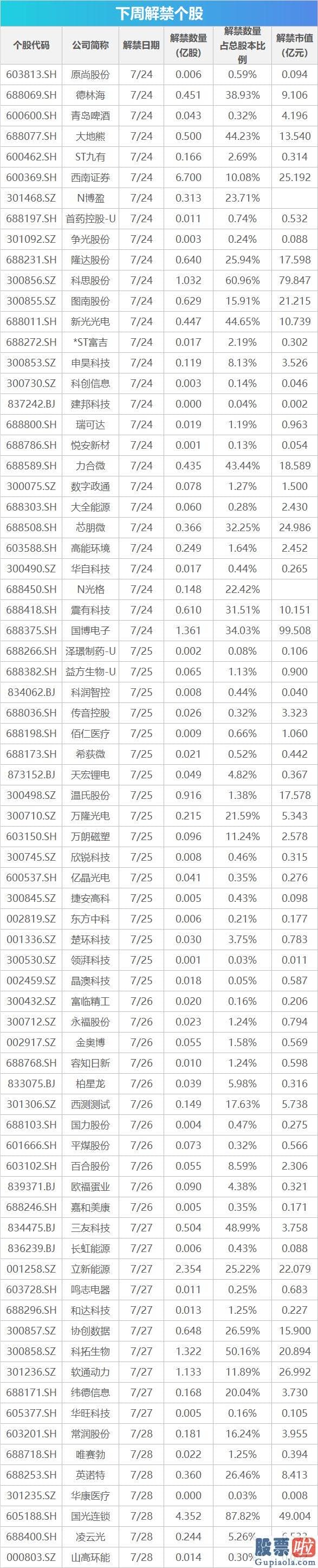 股票大盘今日走势分析：今年7月24日起