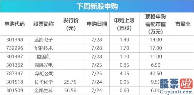 股票大盘今日走势分析：今年7月24日起