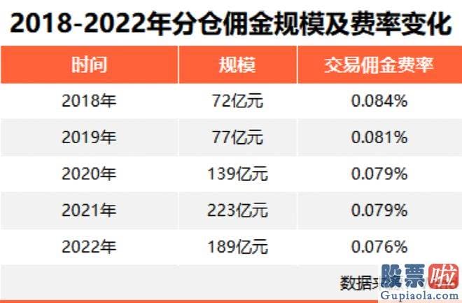 明天大盘预测分析：分仓佣金这块大蛋糕