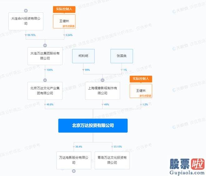 预测大盘走势四种方法-万达文化集团持有万达投资49.8%股权