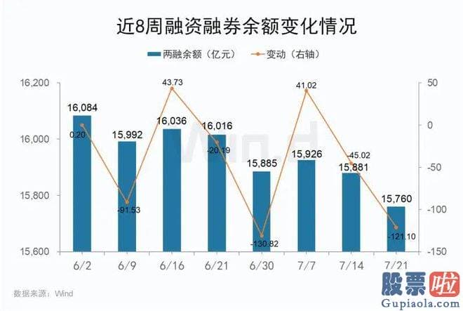 明日大盘走势预测分析_7月份第一周两融余额小幅上升41.02亿元后