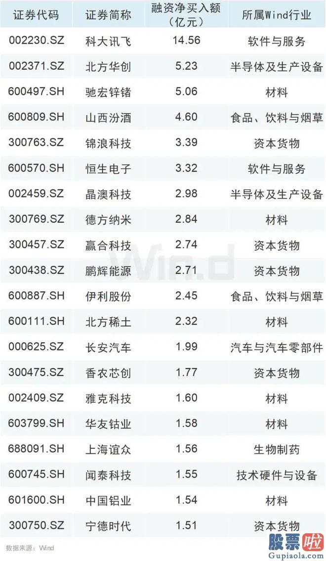 明日大盘走势预测分析_7月份第一周两融余额小幅上升41.02亿元后