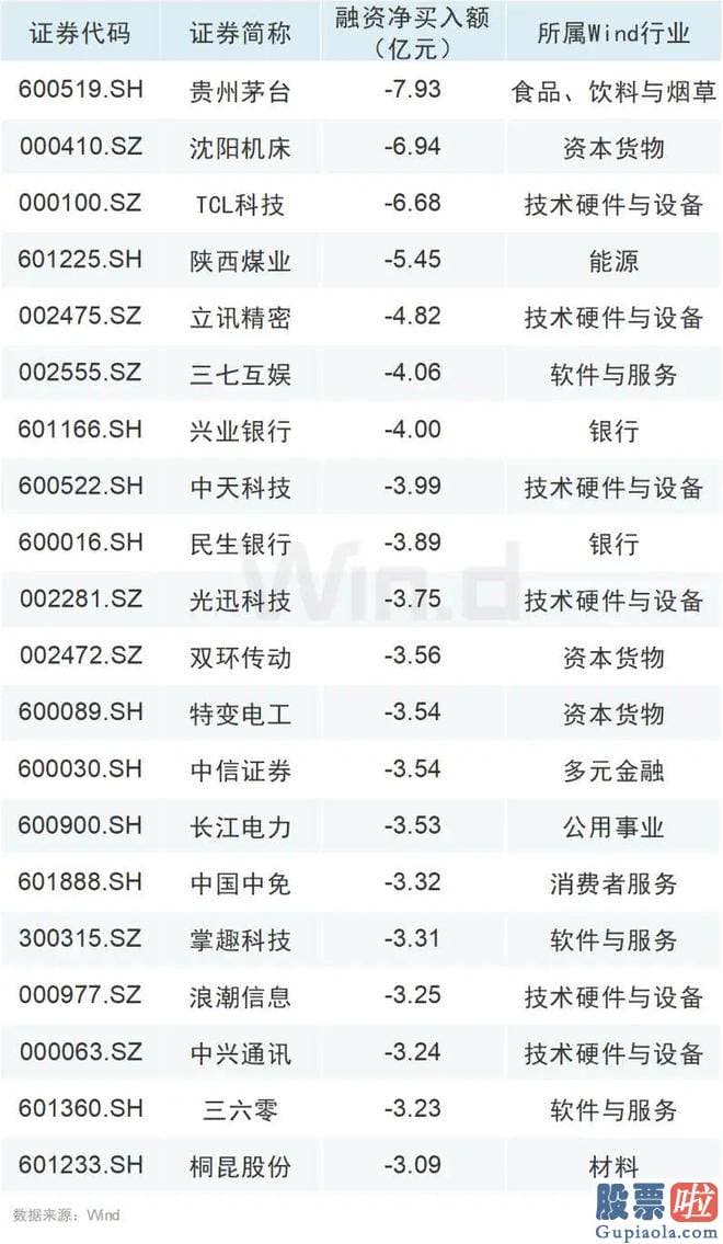 明日大盘走势预测分析_7月份第一周两融余额小幅上升41.02亿元后