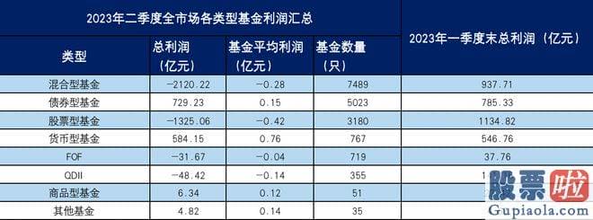 经传大盘分析指标源码 将基金合计利润亏损值对应基金数量后不难发觉