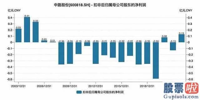 今日大盘走势分析：就是中路股份的老板陈荣