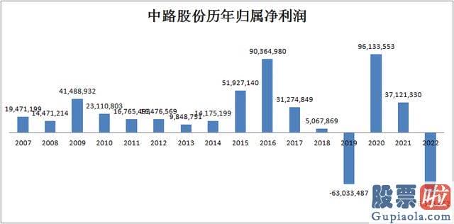 今日大盘走势分析：就是中路股份的老板陈荣