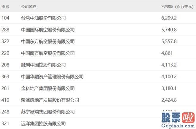 大盘预测技术：國家电网以5300亿美元的营收位居榜首