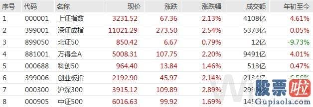 如何准确预测大盘涨跌 上证指数涨2.13%报收于3231.52点