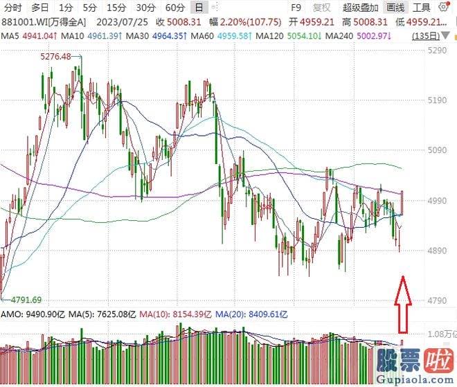 如何准确预测大盘涨跌 上证指数涨2.13%报收于3231.52点