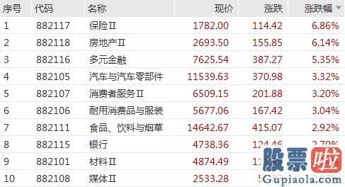 如何准确预测大盘涨跌 上证指数涨2.13%报收于3231.52点