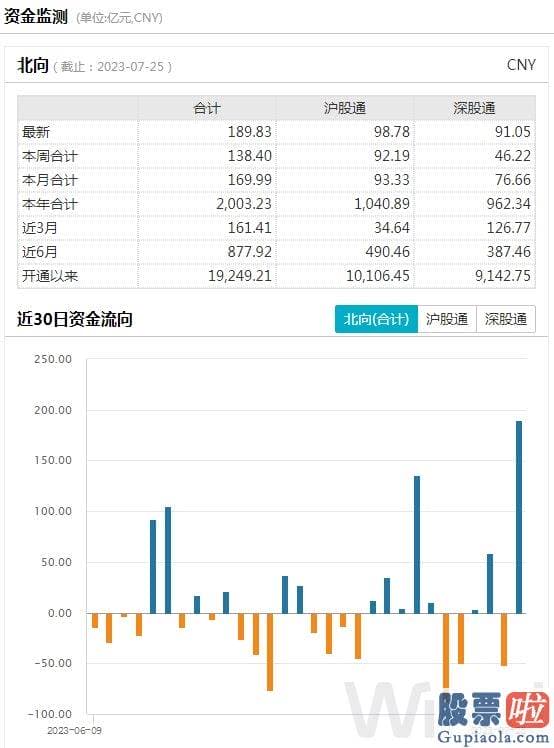 如何准确预测大盘涨跌 上证指数涨2.13%报收于3231.52点