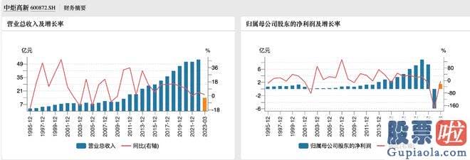 股票大盘分析逻辑课程：中山火炬持有中炬高新8542.5万股股份