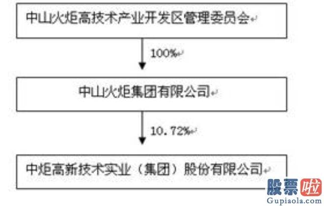 股票大盘分析逻辑课程：中山火炬持有中炬高新8542.5万股股份