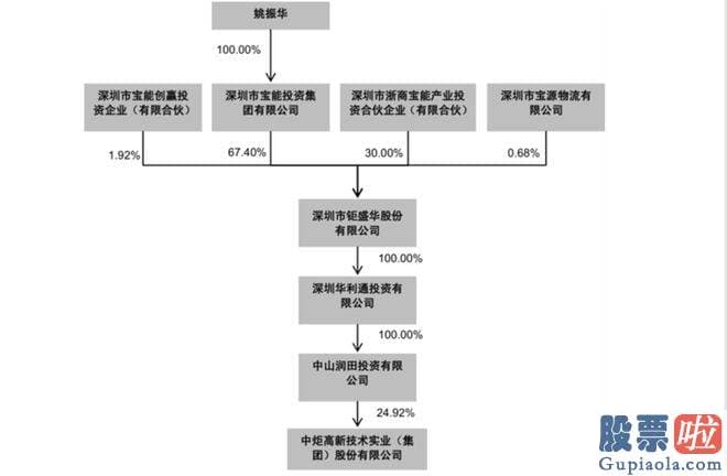 股票大盘分析逻辑课程：中山火炬持有中炬高新8542.5万股股份