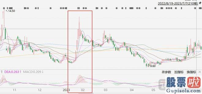 大盘上涨分析-此次收购成效不及预测