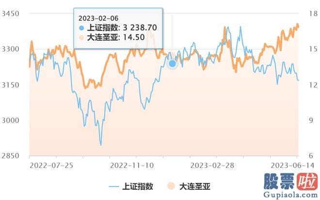 大盘分析牛熊线指标：一边是保守的消费意愿