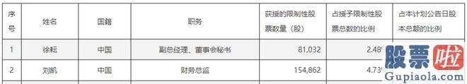 明天今日大盘走势预测-于2023年7月25日抛出2023年限制性股票激励计划