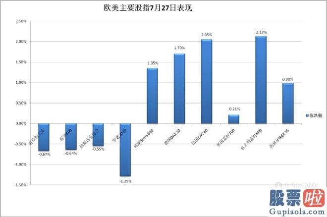 今日股市大盘行情分析-美国GDP等经济发展数据公布后