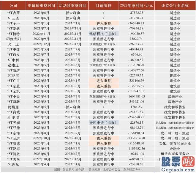 今天股市收评杨凯 A股大盘启动预重整包含已申请预重整但未获法院决策书的有28家公司