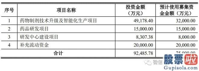 股市大盘分析的微博：计划募资7.5亿元