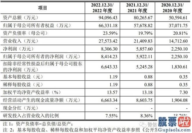 股市大盘分析的微博：计划募资7.5亿元