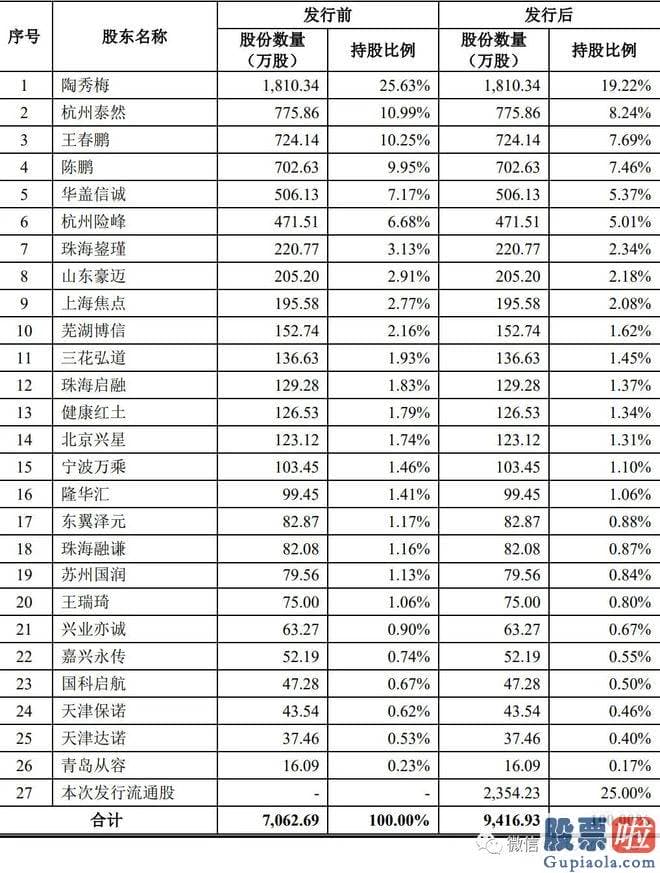 股市大盘分析的微博：计划募资7.5亿元