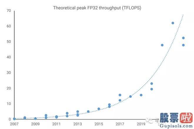 大盘分析方法 20 世纪 90 年代末