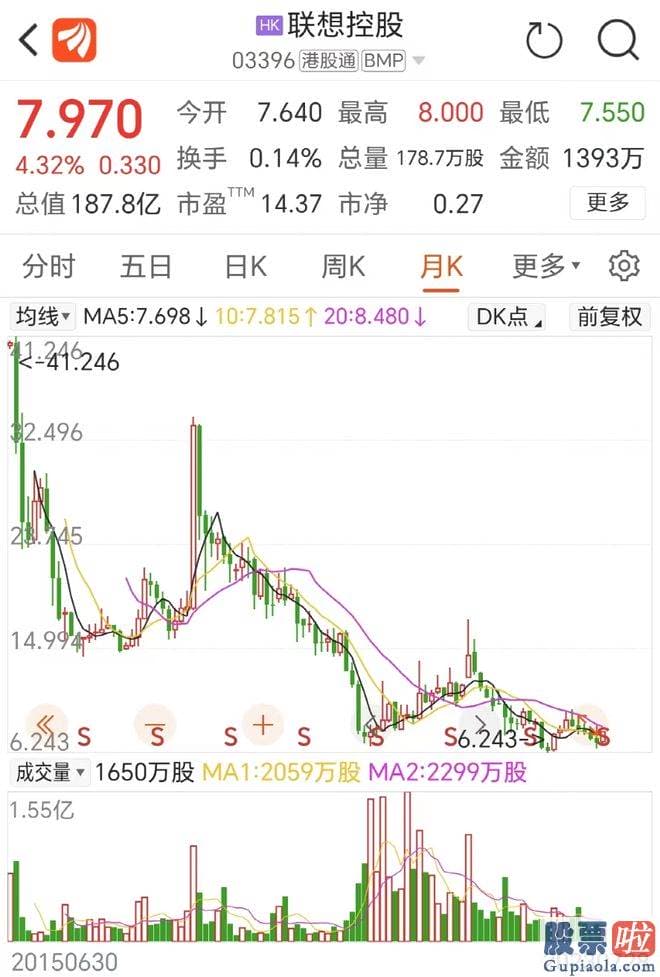 今天大盘分析 联想控股在香港证券交易所上市