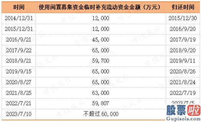 大盘走势分析方法_使用闲置募集临时补流