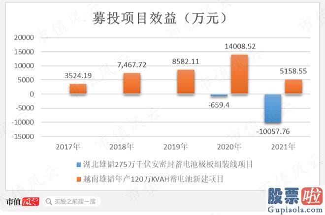 大盘走势分析方法_使用闲置募集临时补流