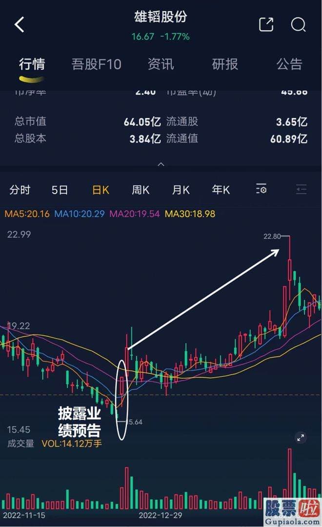 大盘走势分析方法_使用闲置募集临时补流