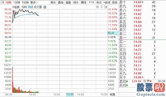 明日大盘走势预测消息_可能是因为这只新股的发行价较高