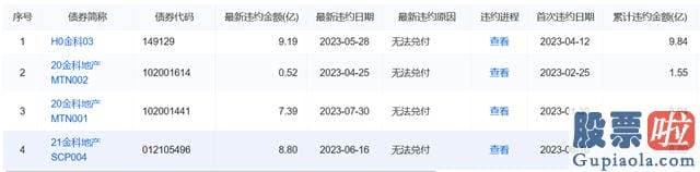 大盘评论：金科股份总资产约为2930.64亿元