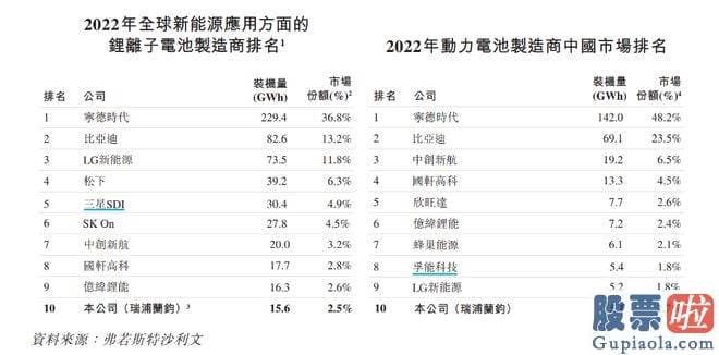 上海a股大盘走势预测-上一个完成香港证券交易所上市的锂电池厂商为中创新航