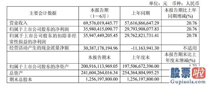 大盘分析与操作记录：贵州茅台曾披露一份初步核算的上半年经营数据