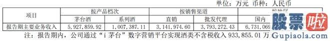 大盘分析与操作记录：贵州茅台曾披露一份初步核算的上半年经营数据