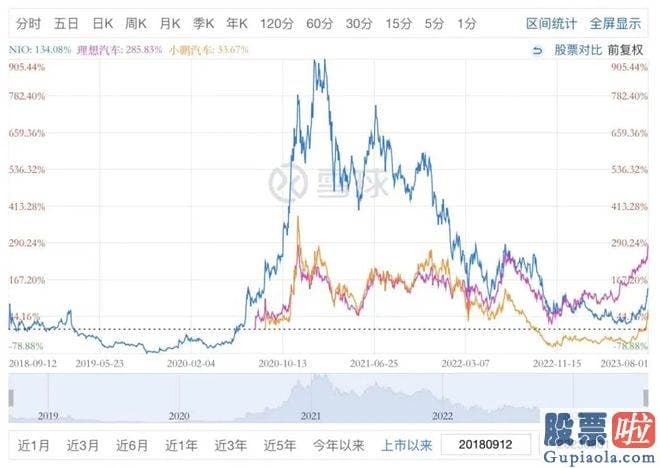 大盘走势行情分析：蔚小理之间已然分化