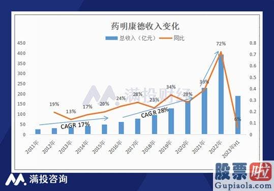 周三大盘预测_收入增速下滑