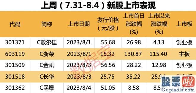 今日大盘走势行情分析_创业板新股有