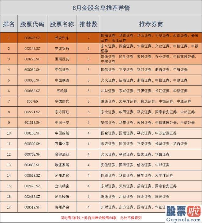 今日大盘点评：在各大券商钻研所公布的金股名单中