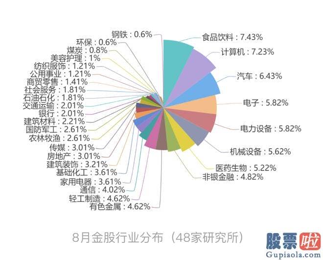 今日大盘点评：在各大券商钻研所公布的金股名单中