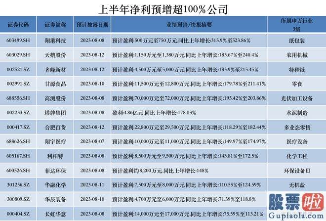 经传大盘分析公式 603499.SH估计上半年归母净利润500万元至750万元