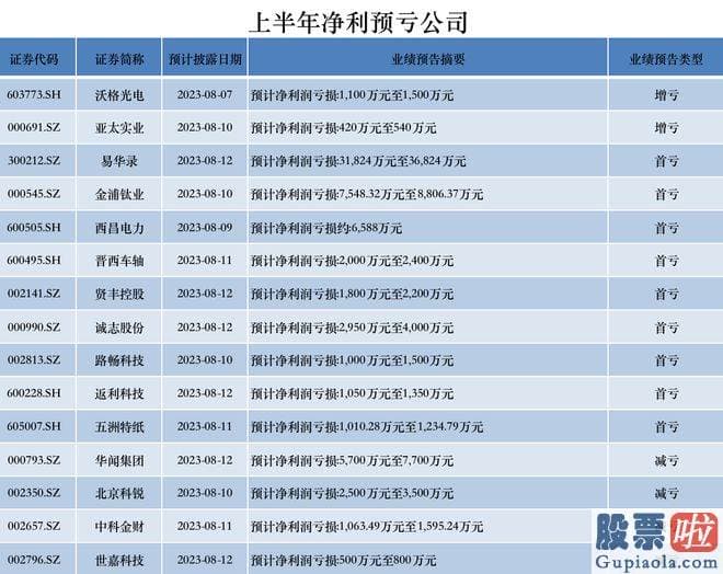 经传大盘分析公式 603499.SH估计上半年归母净利润500万元至750万元