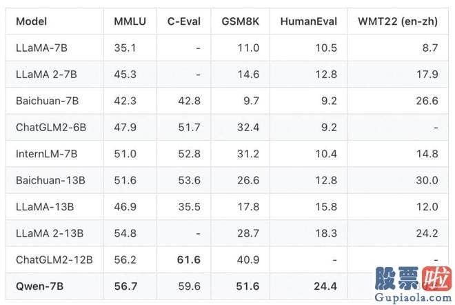 周一股市大盘走势预测：通义千问Qwen7B是支持中英等多种语言的基座模型