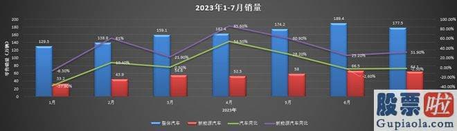 大盘分析牛熊线指标：高基数效应下的环比小幅下滑反倒证明了今年的销量强劲