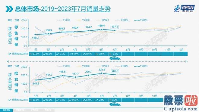 大盘分析牛熊线指标：高基数效应下的环比小幅下滑反倒证明了今年的销量强劲