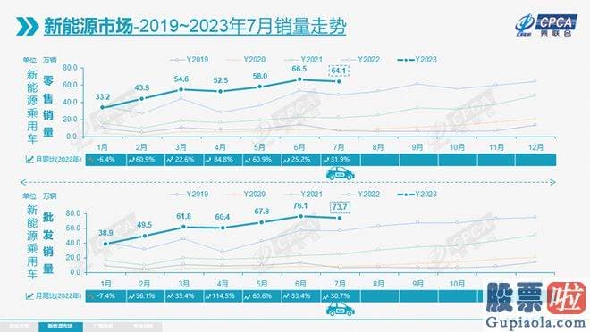 大盘分析牛熊线指标：高基数效应下的环比小幅下滑反倒证明了今年的销量强劲