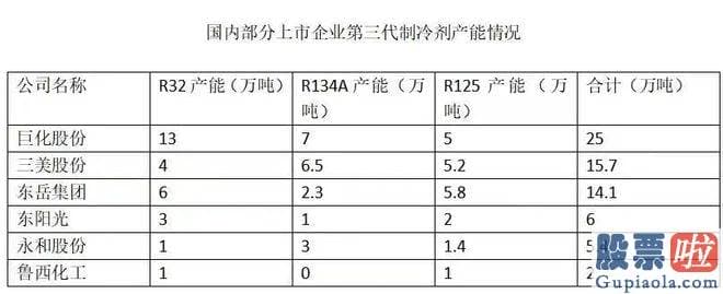 明天大盘分析_我国应该于2015年削减第二代制冷剂至基线水平的90%